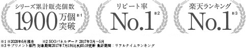 シリーズ累計、リピート率、楽天ランキング ※１：2020年6月現在 2017年３月～５月 ※３：サプリメント部門　対象期間：2017年7月19日（水）05:19更新 集計期間：リアルタイムランキング