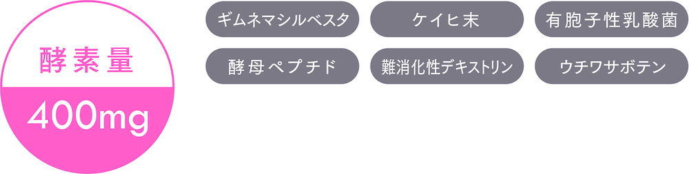 酵素量 400mg 成分：ギムネマシルベジタ ケイヒ末 有胞子性乳酸菌 酵母ペプチド 難消化性デキストリン ウチワサボテン